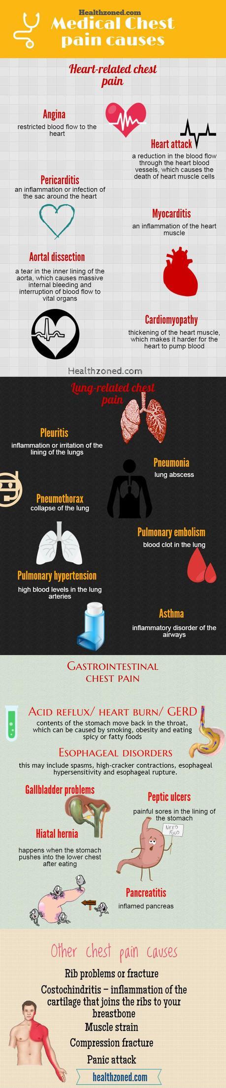 Causes of Chest Pains Infograpic