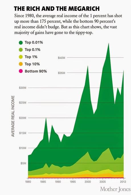 The Wealth And Income Gap Is Still Growing