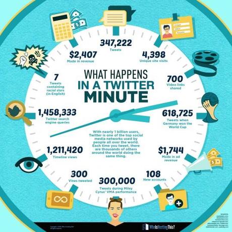 What Happens in a Twitter Minute?