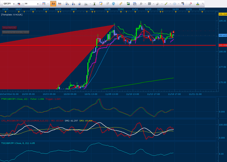 Sterling/Yen Bearish H&S