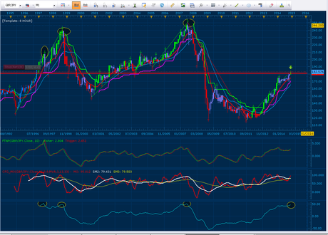 Sterling/Yen Bearish H&S