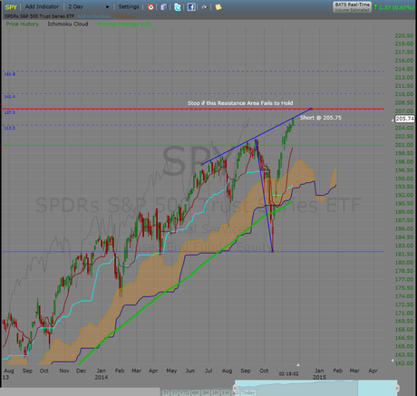 EQUITIES Countertrend Short Into the November Cycle Low