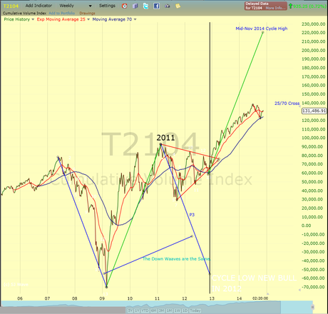 EQUITIES Countertrend Short Into the November Cycle Low