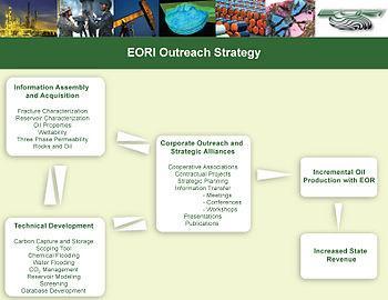 EORI-Strategy