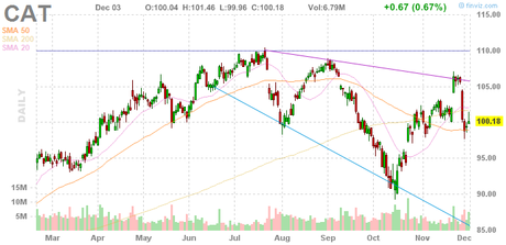 Faltering Thursday – Trouble at the Top of the Range?