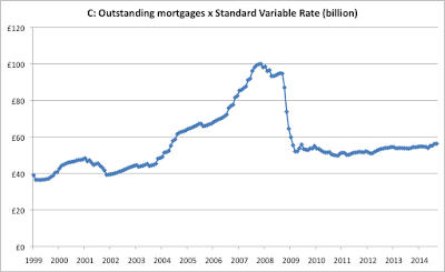 Fun with numbers: Outstanding residential mortgages x Standard Variable Rate