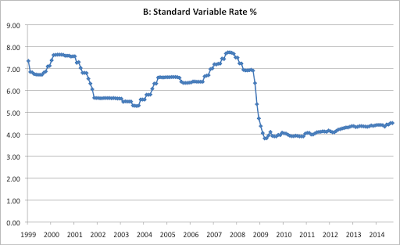 Fun with numbers: Outstanding residential mortgages x Standard Variable Rate