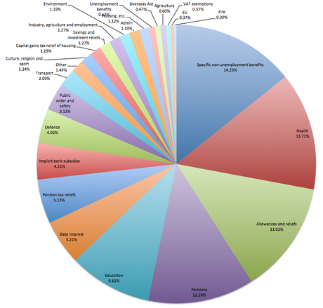 Where your money really goes – public spending breakdown by Richard Murphy, Tax Research UK.