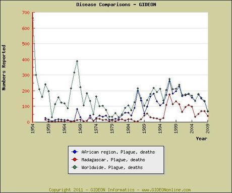 Plague Mortality: World-Africa-MAdagascar