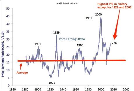 S&P Shiller PE annotated