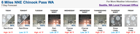 The Forecast looks like a rain sandwich