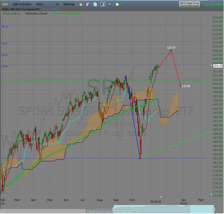 Thanksgiving Week In Equities