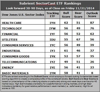 SectorCast ETF rankings