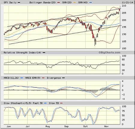 SPY chart