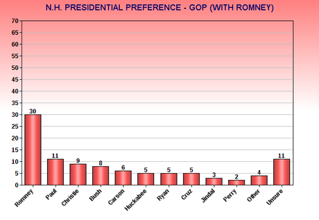 Romney Holds Small Lead Among New Hampshire GOP