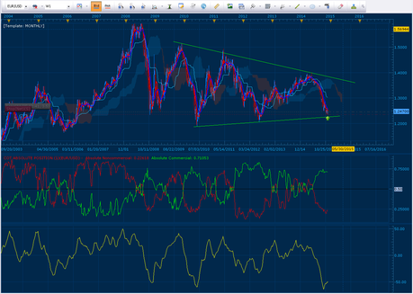 EURUSD Bullish 8 Hour Chart