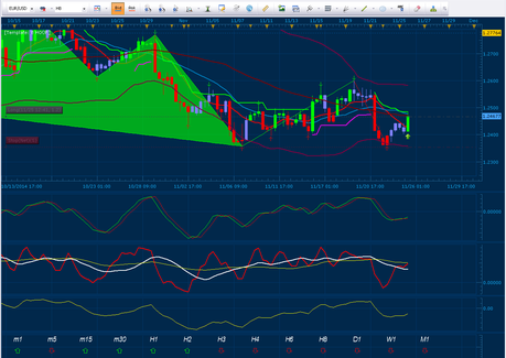 EURUSD Bullish 8 Hour Chart