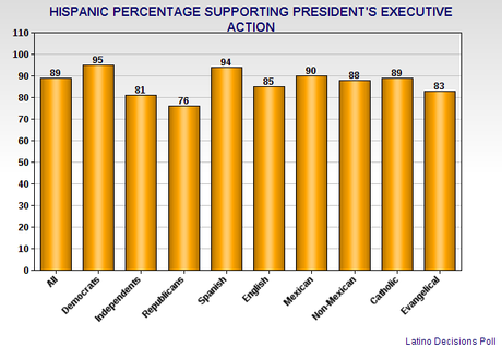 Republicans Are Driving Away Potential Hispanic Support