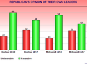 Honeymoon Period Republican Leaders