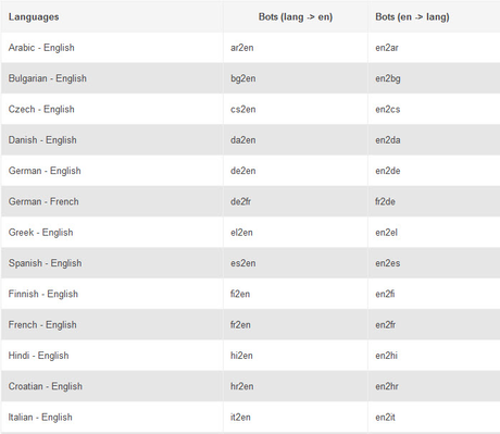 Here is the table of Google Translate Bot Combinations