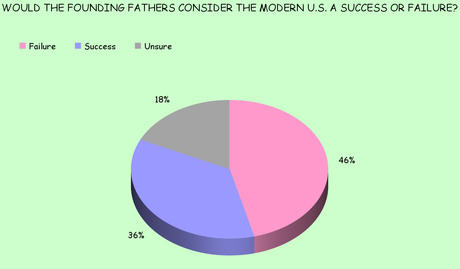 Would Our Founding Fathers Be Proud Of Us?