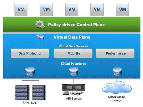 SOFTWARE DEFINED STORAGE- BEST OPTION FOR DATA STORAGE MANAGEMENT