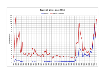 Fun Online Polls: Price Of Crude Oil