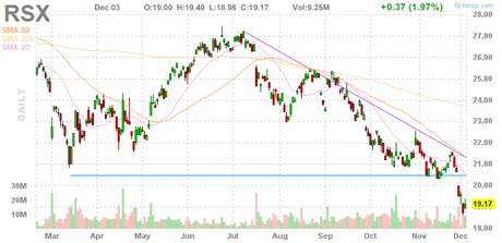 Monday Market Movement – Russian Markets Collapse With Oil Prices