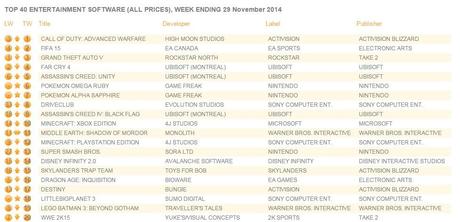 Black Friday pushes Advanced Warfare back to the top of UK charts