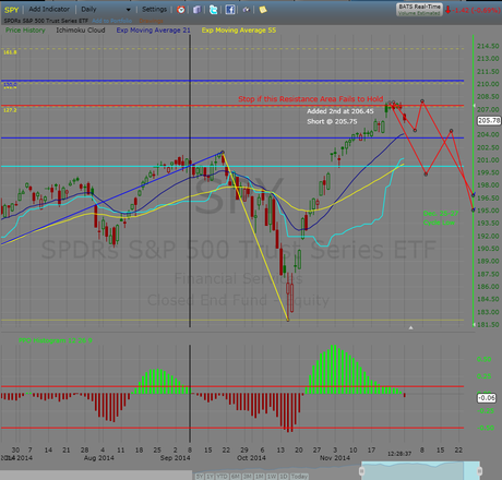 RLS Trend Indicator Moves to Caution