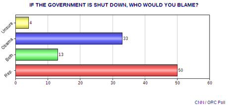 There Is No Mandate -- Public Wants Real Compromise