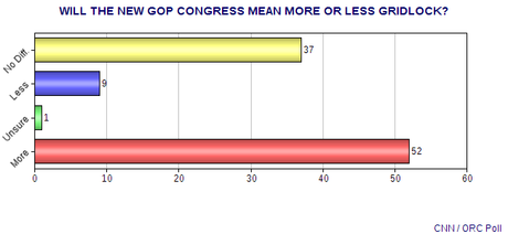 There Is No Mandate -- Public Wants Real Compromise