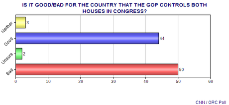 There Is No Mandate -- Public Wants Real Compromise
