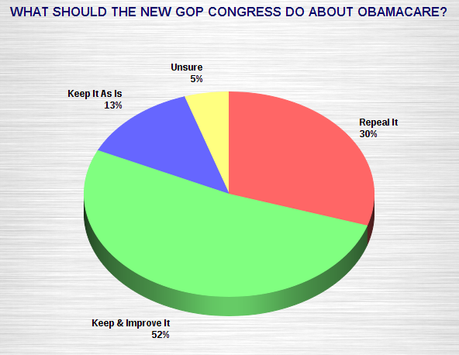 Public Says No To Obamacare Repeal & Signups Going Well