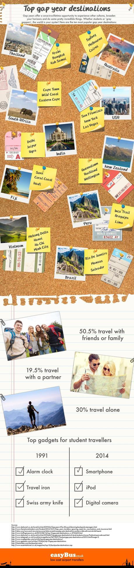 Top gap year destinations infographic