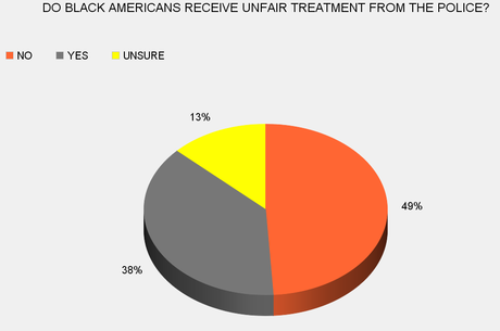 Only 38% Believe Police Treat Blacks Unfairly