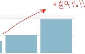 Page Views Increased 89% in 28 days using TGC Promotional Techniques. Since then... even BETTER