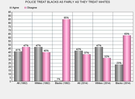 No Real Progress On Race In U.S. The Last Two Decades