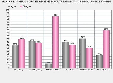 No Real Progress On Race In U.S. The Last Two Decades