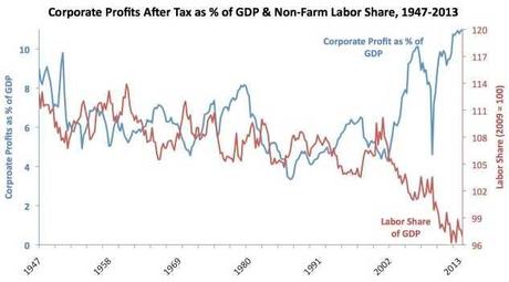 Corporate Profits and Non-Farm Labor Share