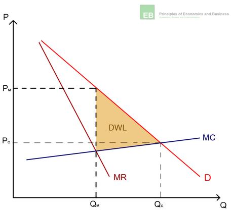 Illustration of the profit maximization of a monopolist