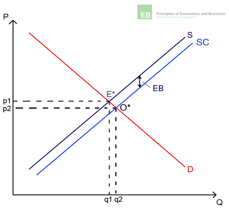 Illustration of positive production externalities