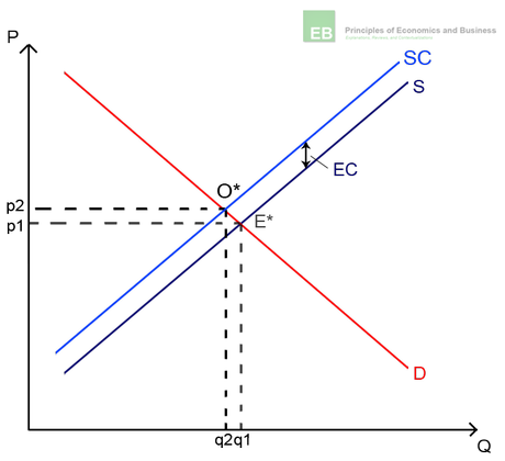 Illustration of negative production externalities