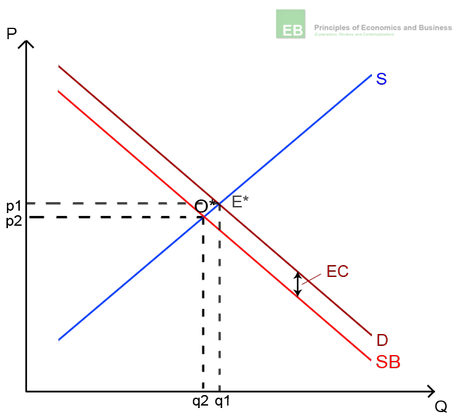 Illustration of negative consumption externalities