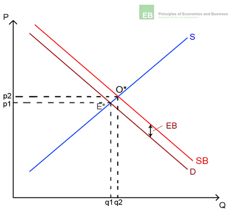 Illustration of positive consumption externalities