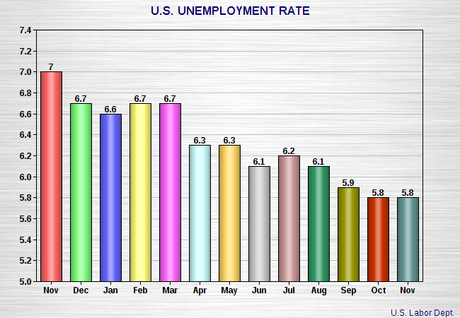 The Official Unemployment Rate Remains Steady at 5.8%