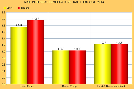 2014 Is On Schedule To Be The Hottest Year Ever