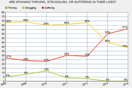 All We Are Doing In Afghanistan Is Creating More Suffering