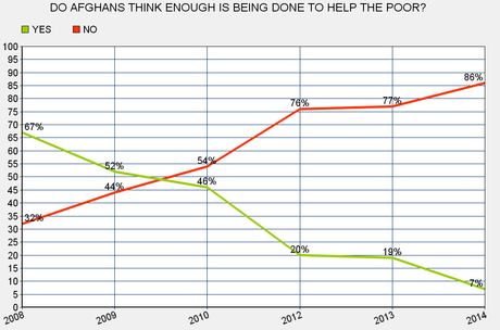 All We Are Doing In Afghanistan Is Creating More Suffering