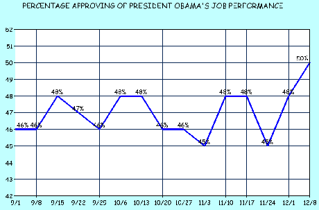 President Obama's Job Approval Rating Rebounds
